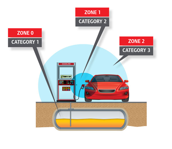 Level of risk represented by an ATEX rating of Zone 0, Zone 1 or Zone 2.