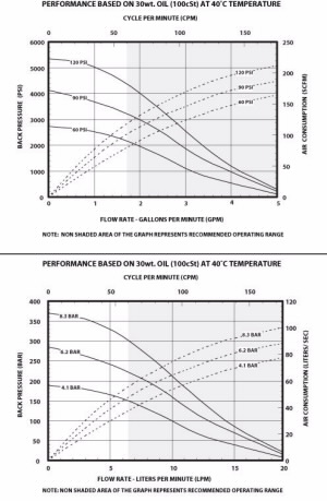 ARO pneumatische Kolbenpumpe AF0646 Durchflussmenge
