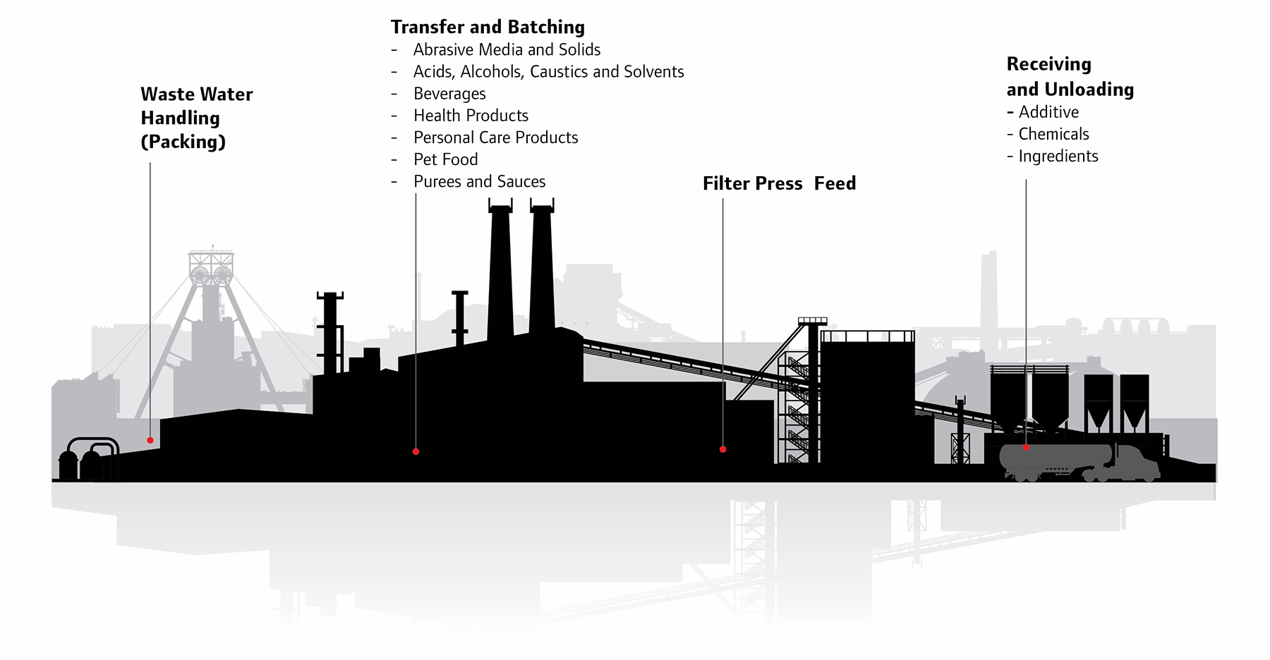 Common applications for ARO food grade diaphragm pumps