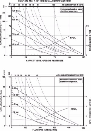 1 1/2'' EXP Pompes à membranes pneumatiques non métalliques